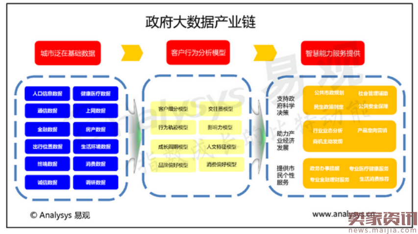 政府大数据服务 跑马圈地正当时
